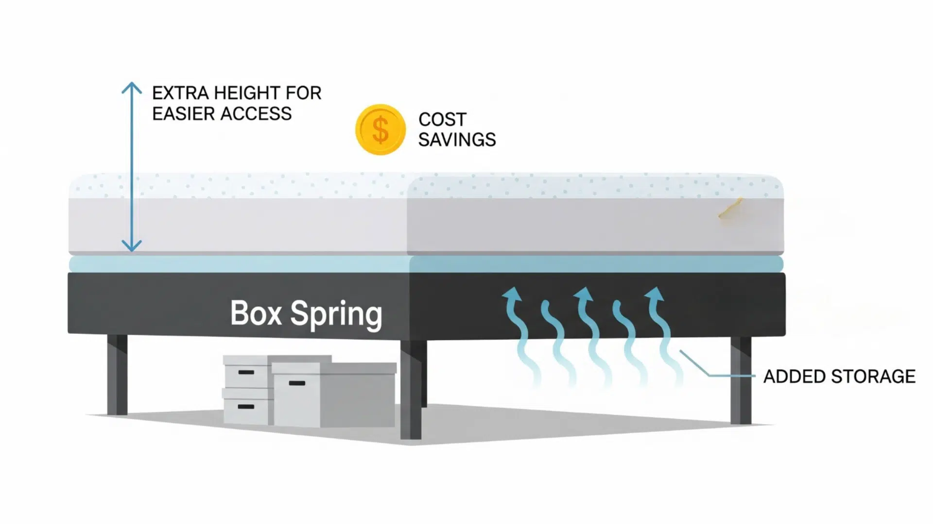 Potential Benefits of Using a Box Spring with Memory Foam