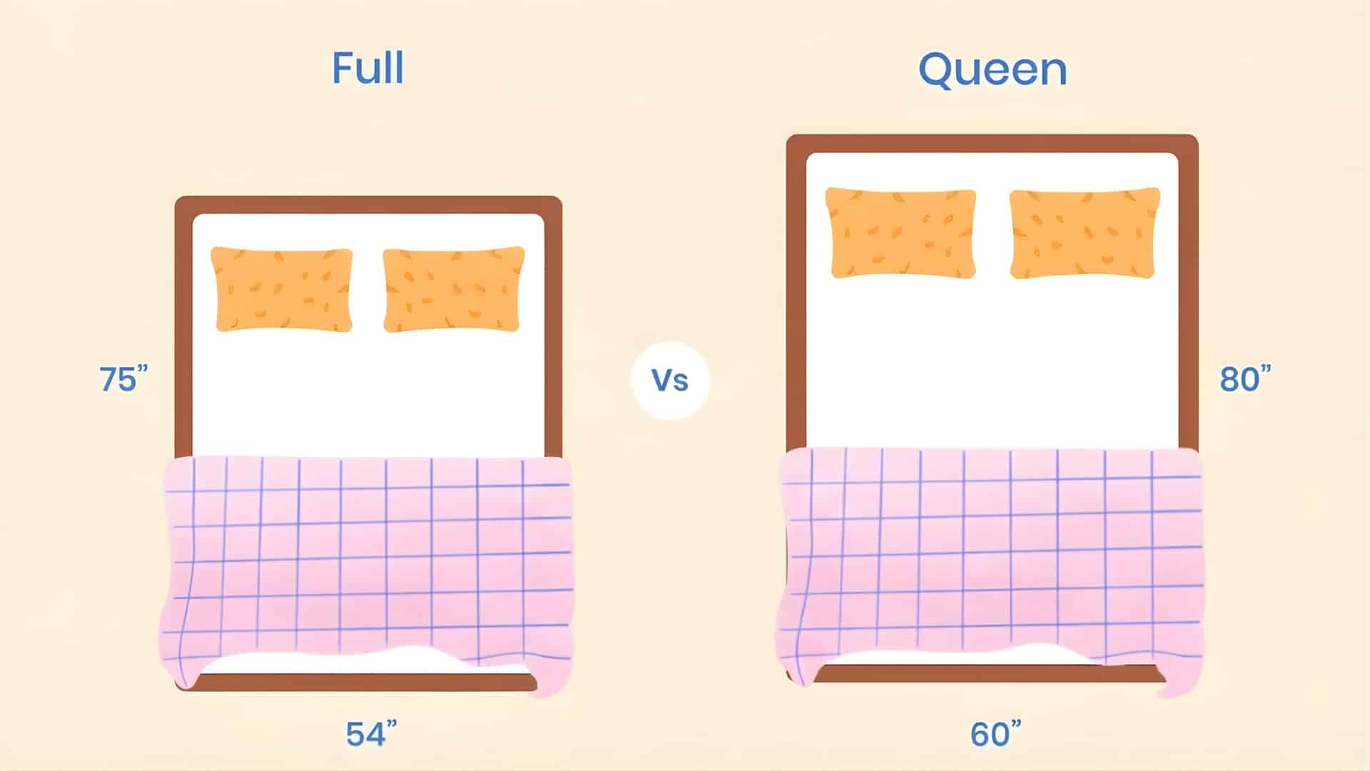 Full and Queen mattress comparison graphic with side-by-side beds, centered VS circle, and only dimensions shown clearly.