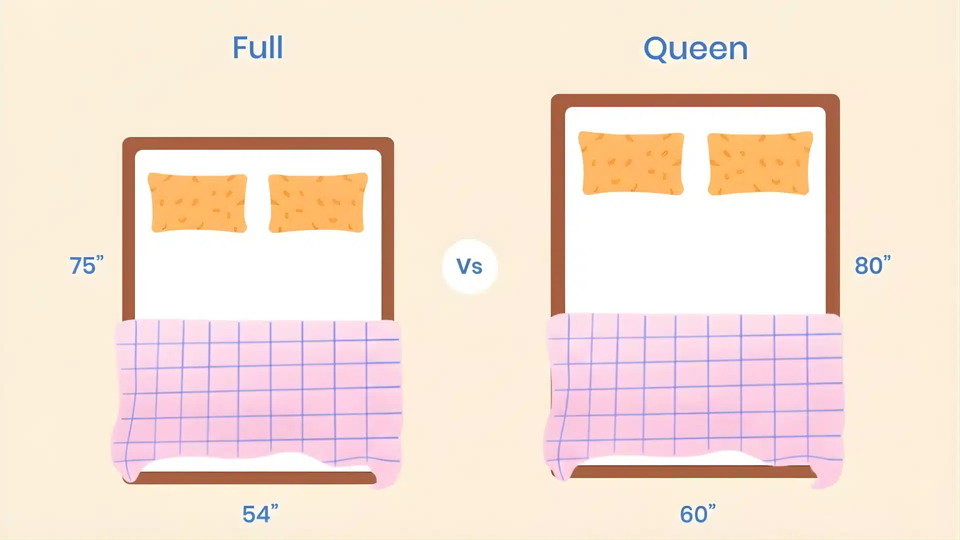 Full and Queen mattress comparison graphic with side-by-side beds, centered VS circle, and only dimensions shown clearly.