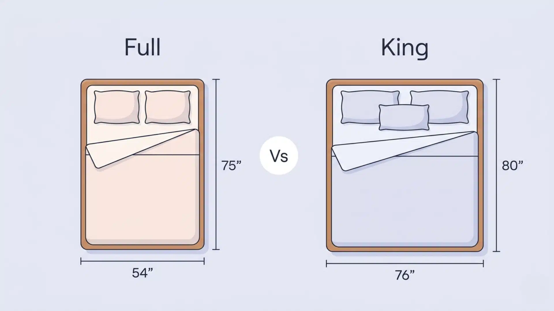 Full and king mattress comparison graphic with side-by-side beds, center VS circle, and only dimensions shown clearly