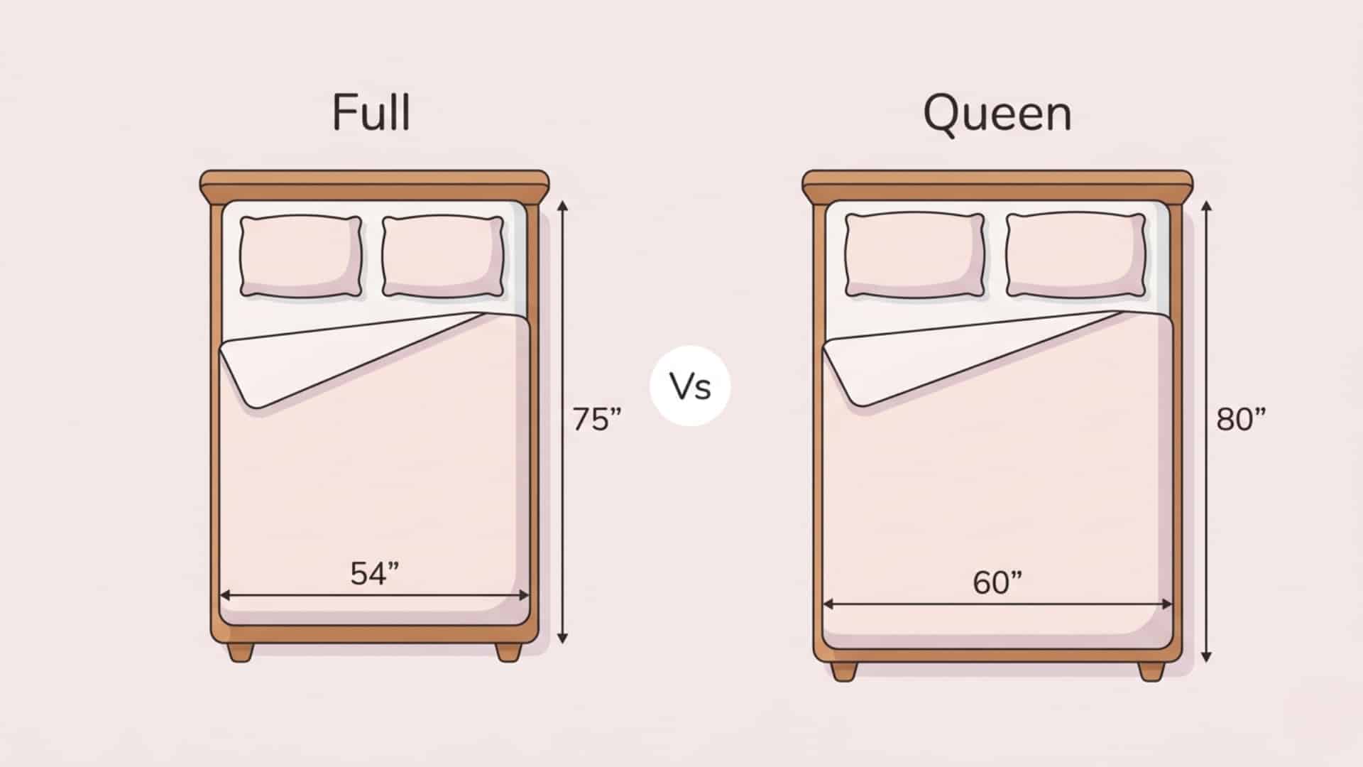 Full and queen mattress comparison graphic with side-by-side beds, center VS circle, and only dimensions shown.