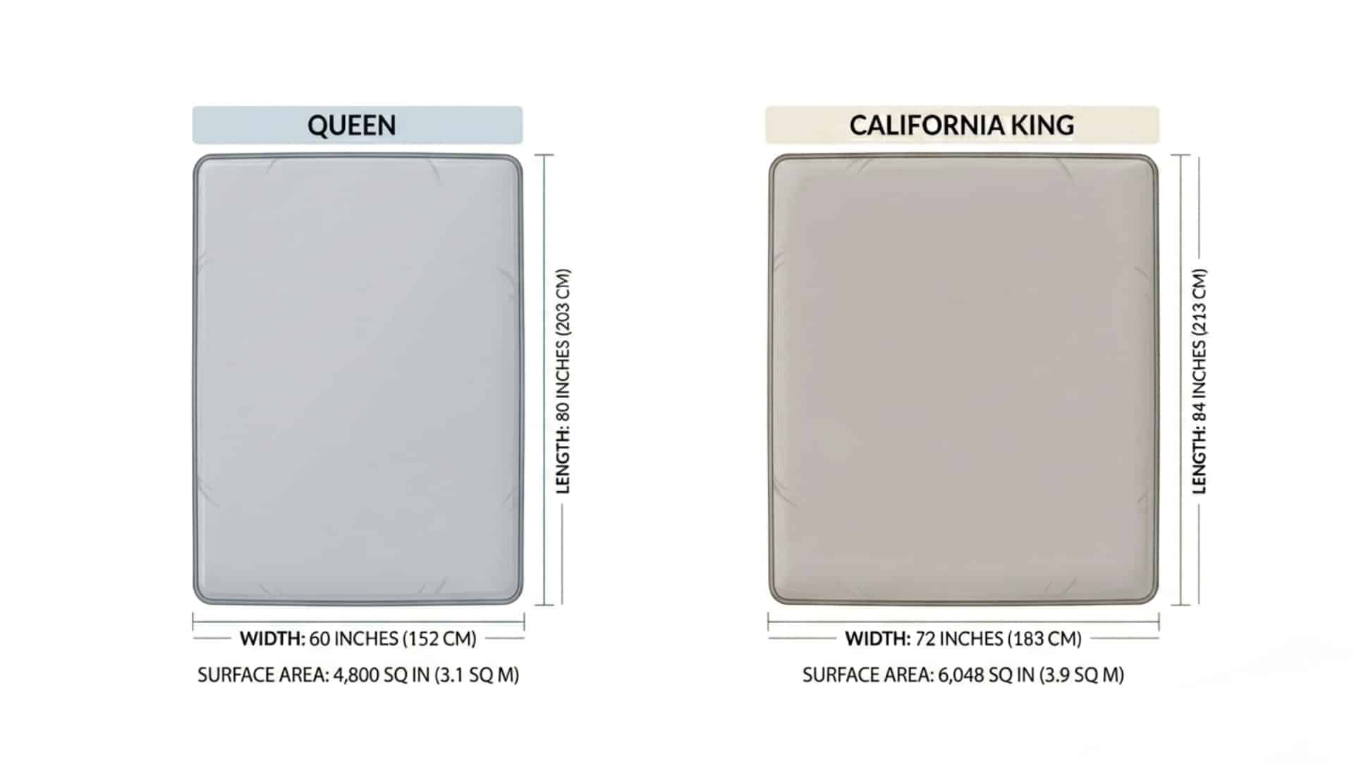 Minimal diagram showing California king and standard king mattress size difference
