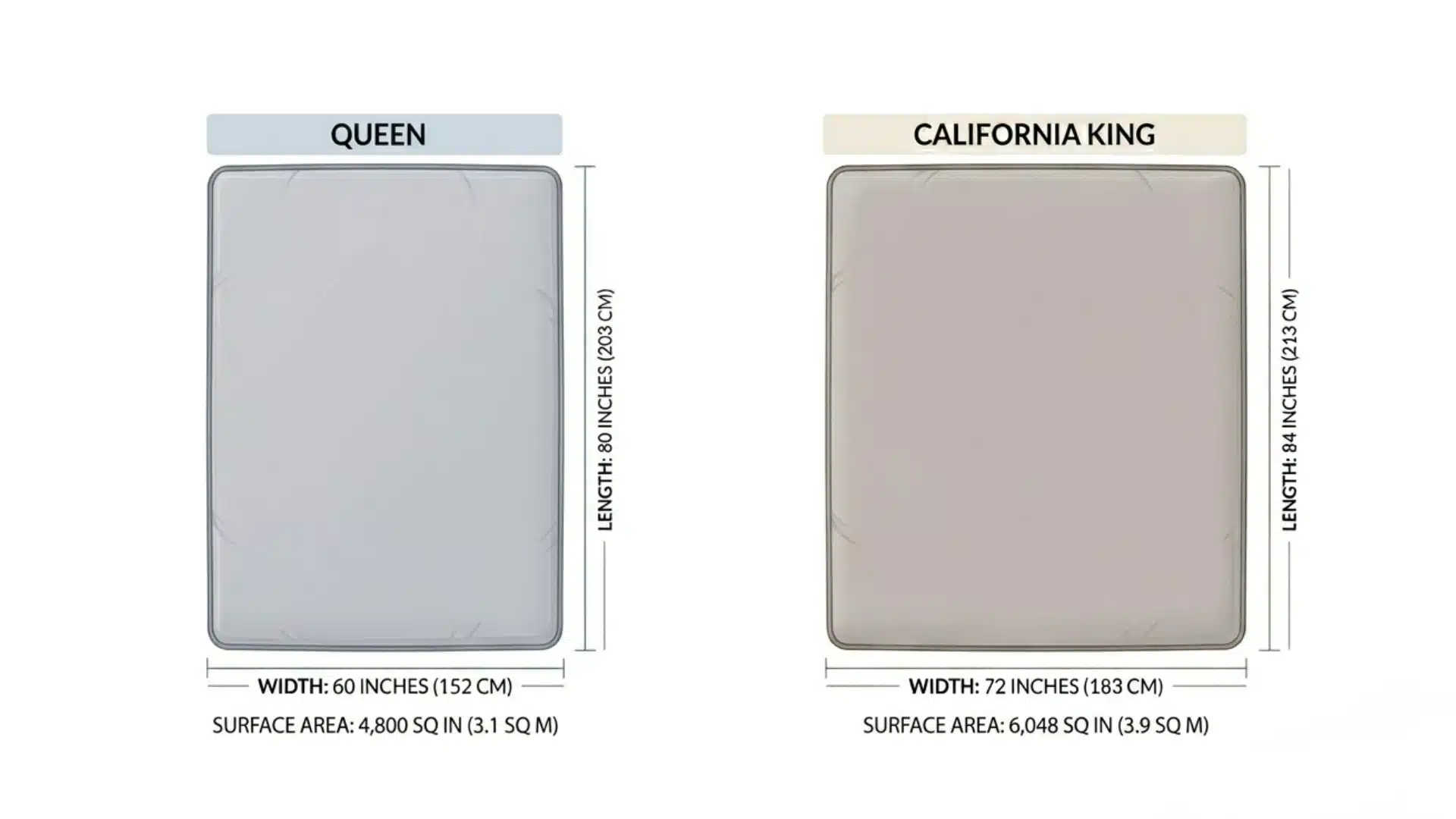 Minimal diagram showing California king and standard king mattress size difference