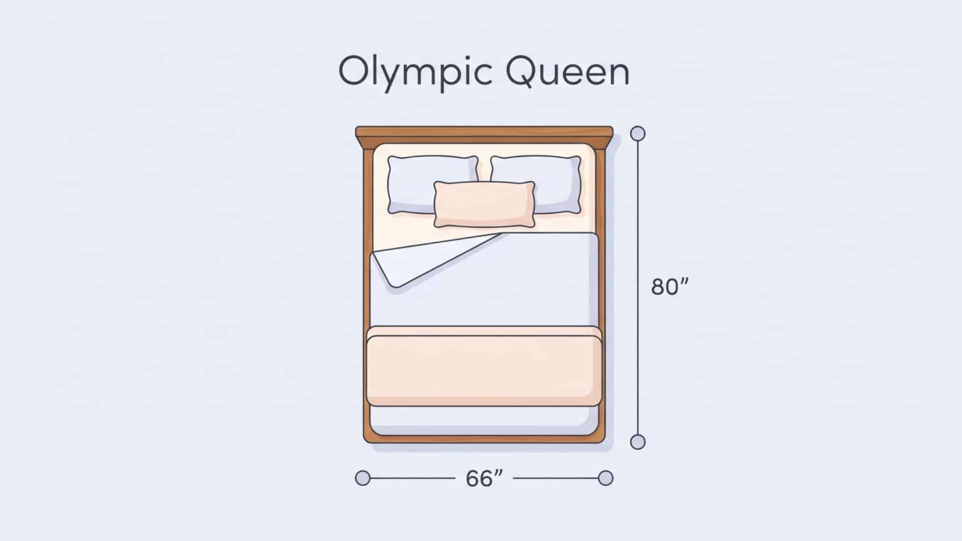 Olympic queen mattress graphic showing a slightly wider bed with simple dimensions in a soft pastel comparison style.