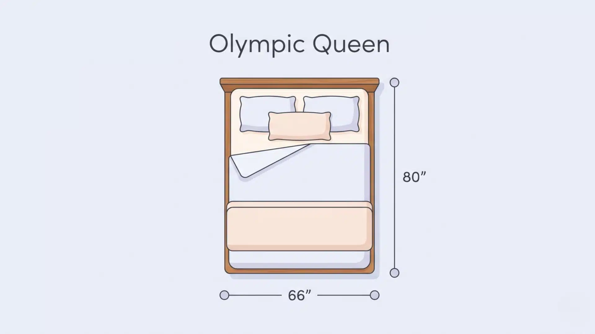 Olympic queen mattress graphic showing a slightly wider bed with simple dimensions in a soft pastel comparison style.