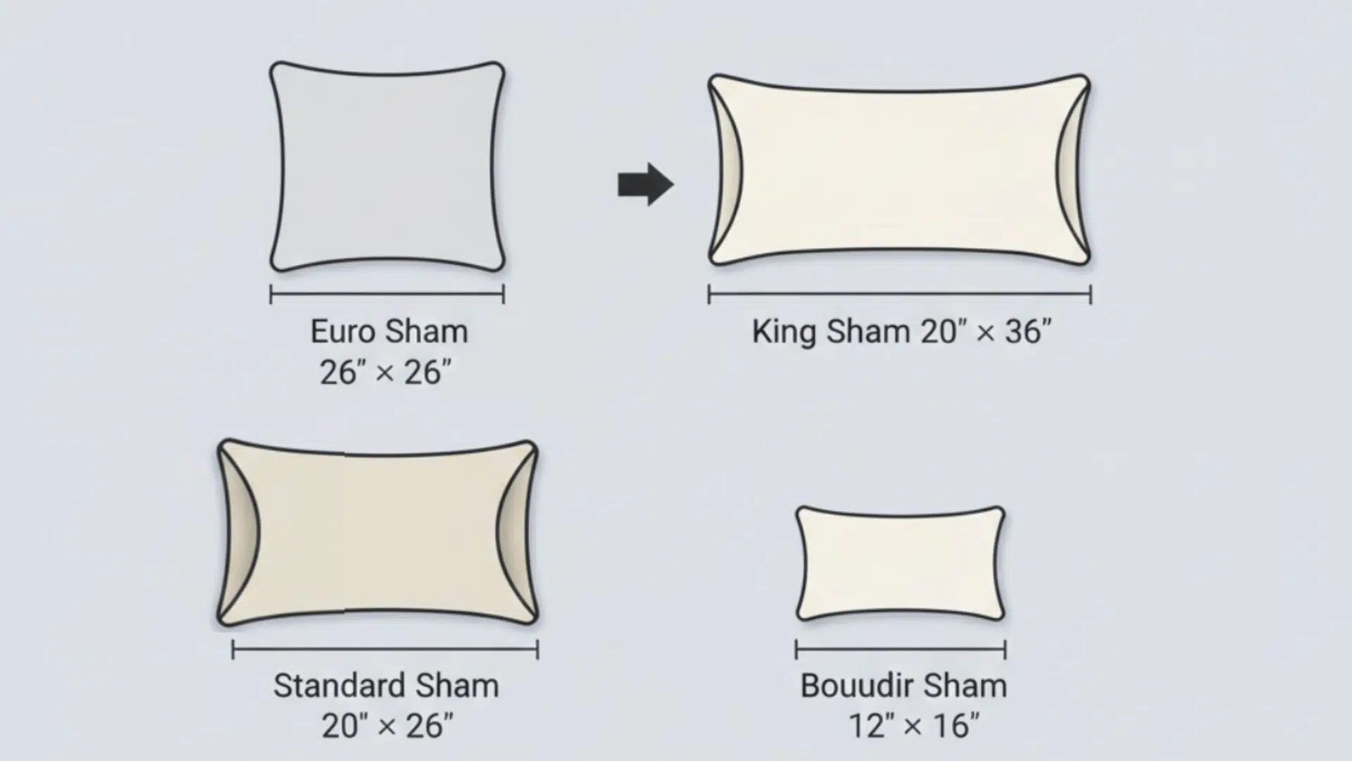 Pillow sham size chart, including euro, standard, king, and boudoir sizes, with dimensions