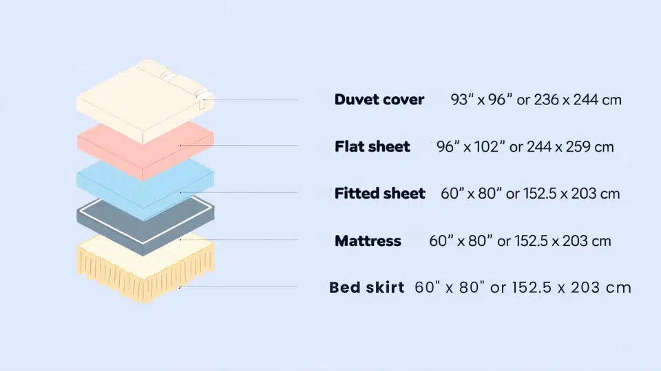 Illustration of queen size bedding layers showing duvet cover, flat sheet, fitted sheet, mattress, and bed skirt with dimensions in inches and centimeters (1)