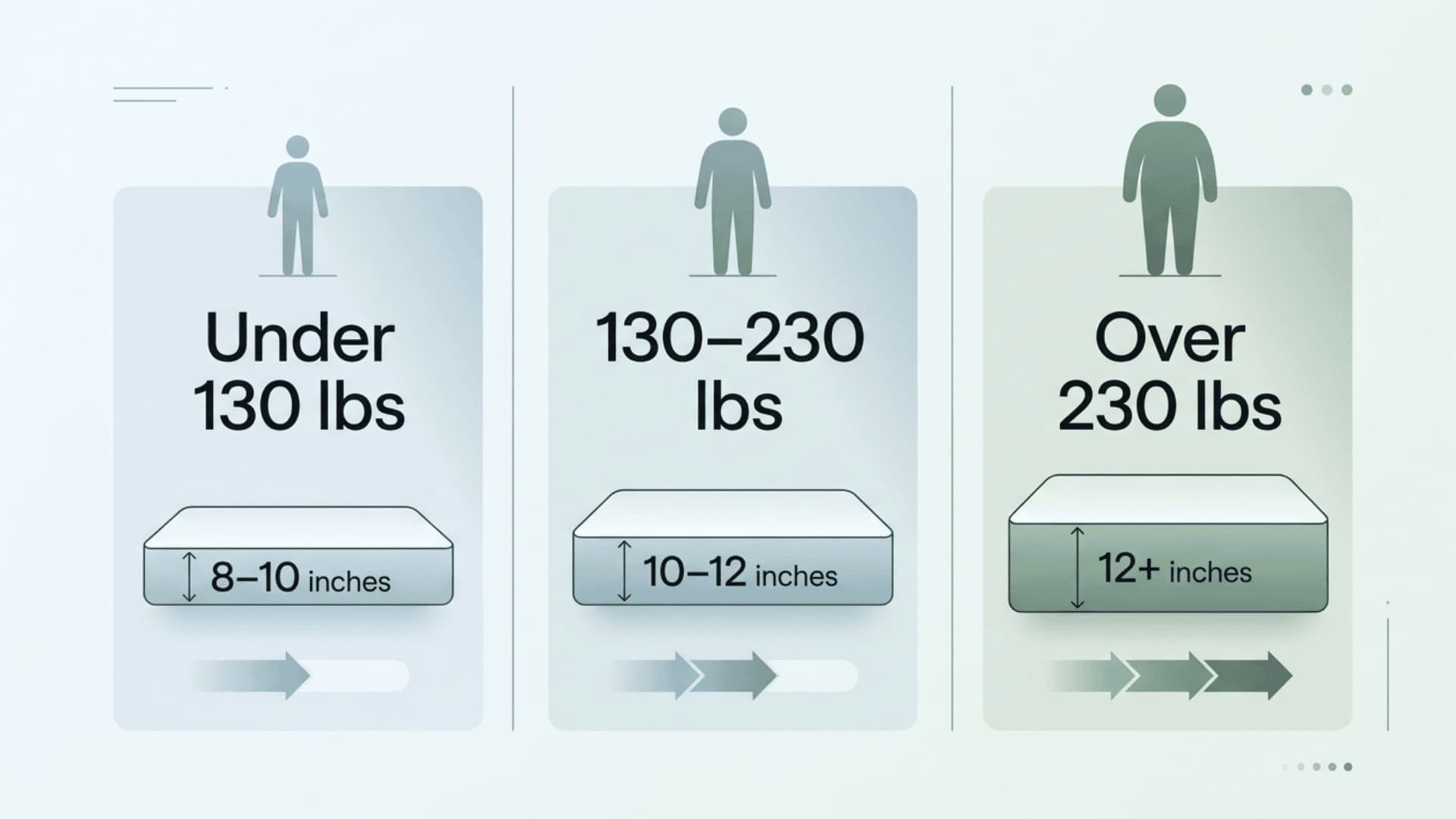 Mattress thickness recommendations based on body weight categories