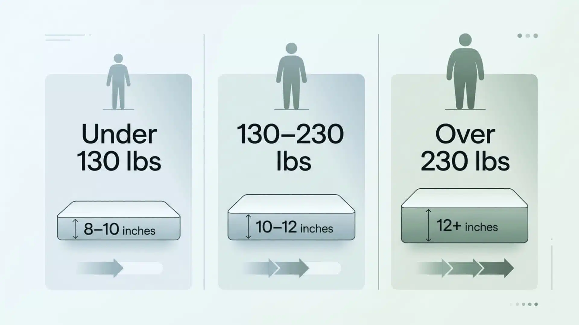 Mattress thickness recommendations based on body weight categories