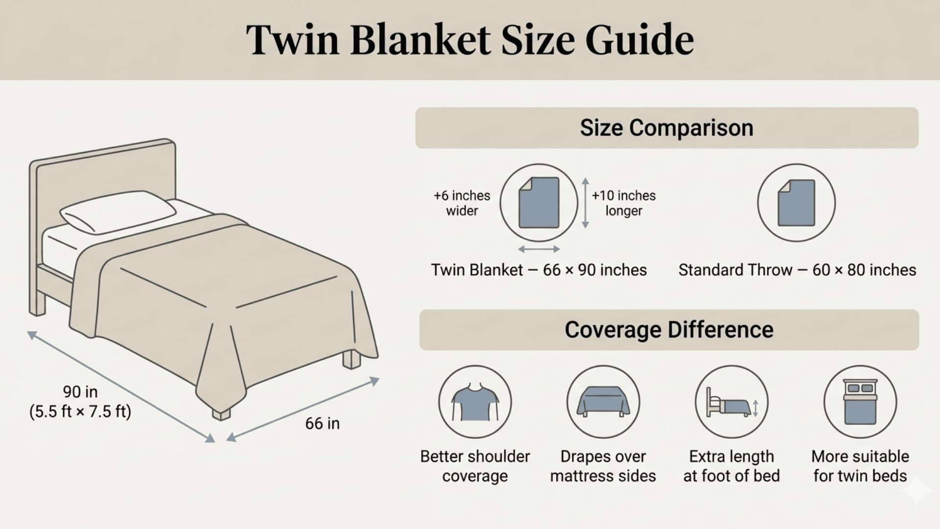 Twin blanket size guide infographic in beige and blue showing a 66x90" blanket on a twin bed with coverage benefits