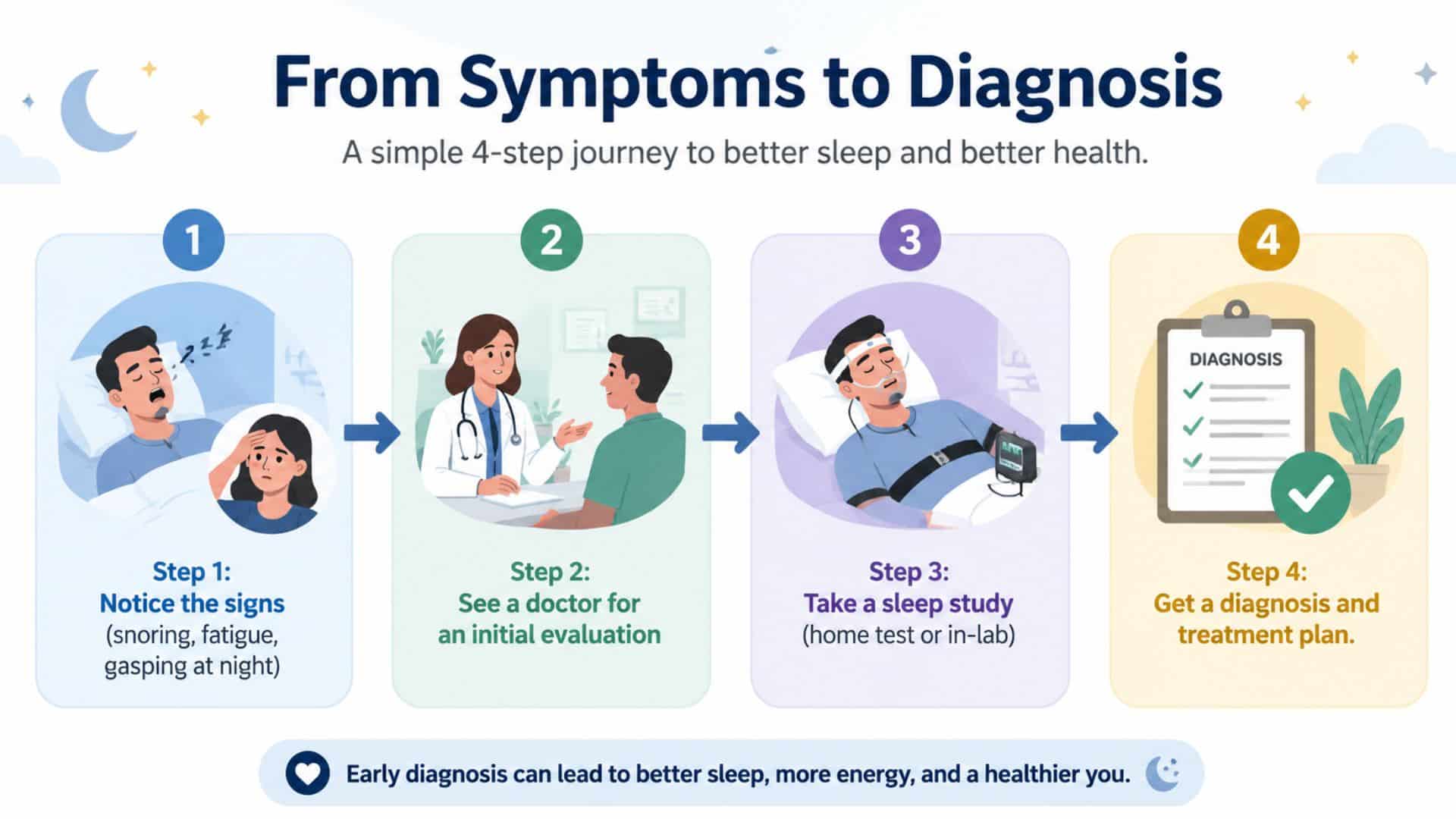 An infographic illustrating the steps from symptoms to diagnosis for sleep-related issues, with icons and arrows connecting each step