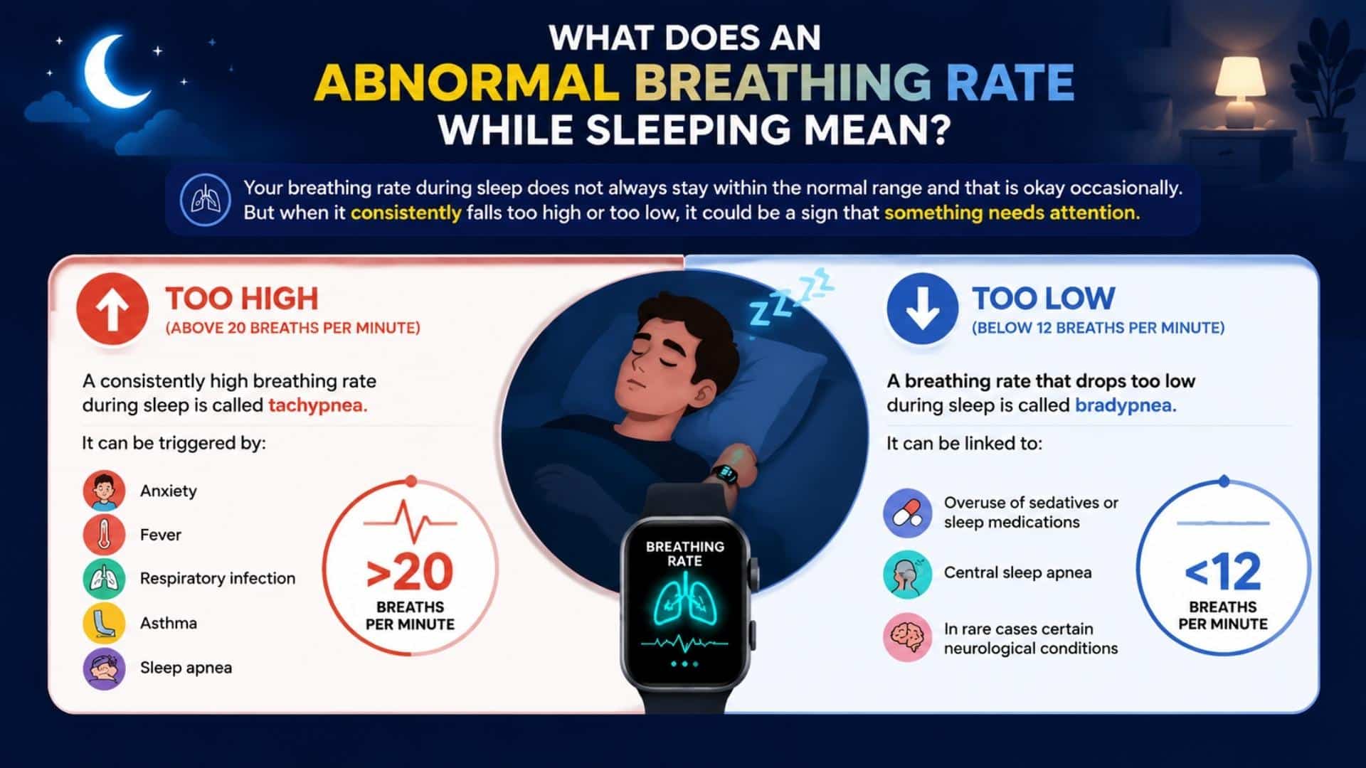 Infographic comparing high and low sleep breathing rates with causes and health tips.