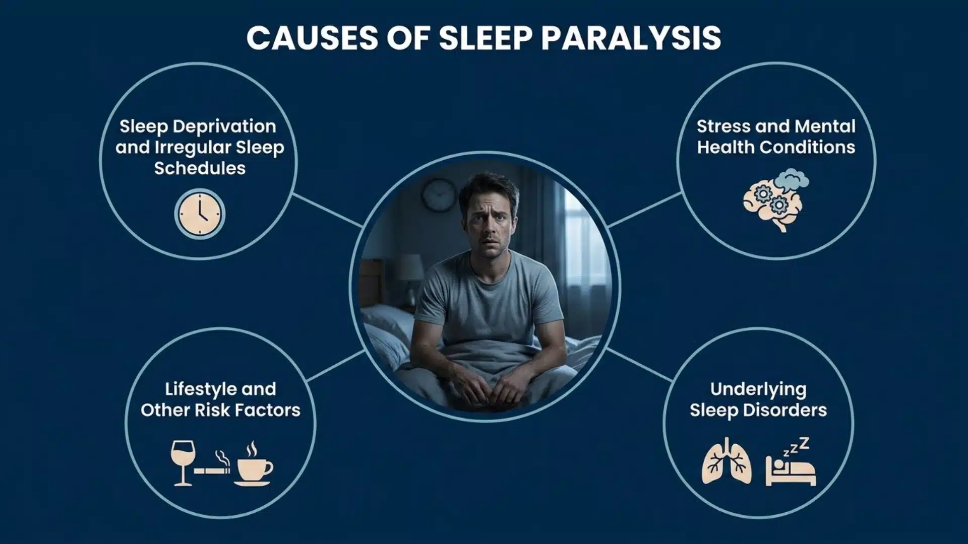 Infographic showing main causes of sleep paralysis with labeled circles for sleep habits, stress, disorders, and lifestyle factors.