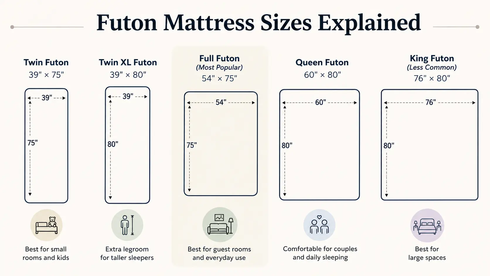 Infographic showing futon mattress sizes (Twin, Twin XL, Full, Queen, King) with dimensions and best use cases for each
