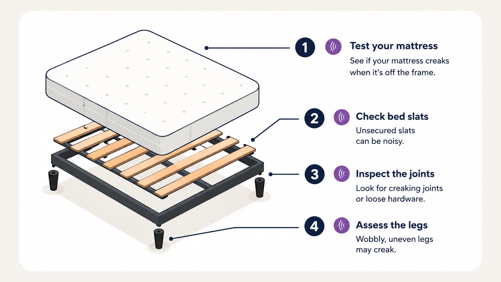 A diagram showing four troubleshooting steps for a squeaky bed.