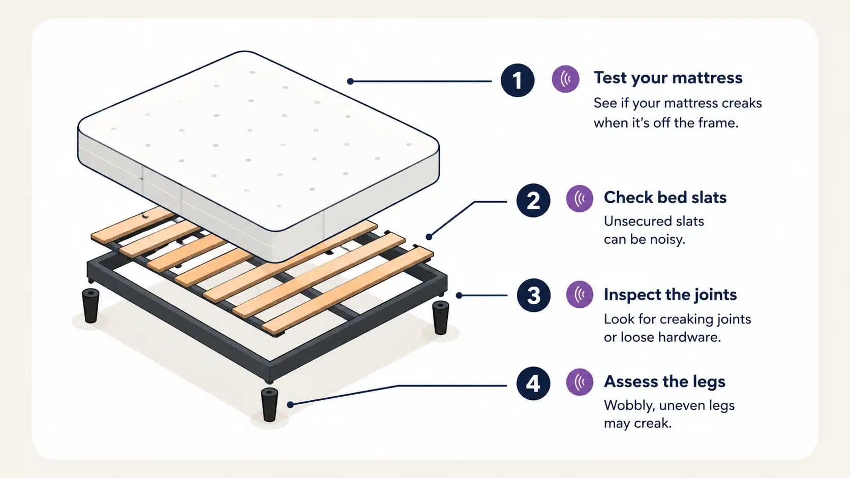 A diagram showing four troubleshooting steps for a squeaky bed.