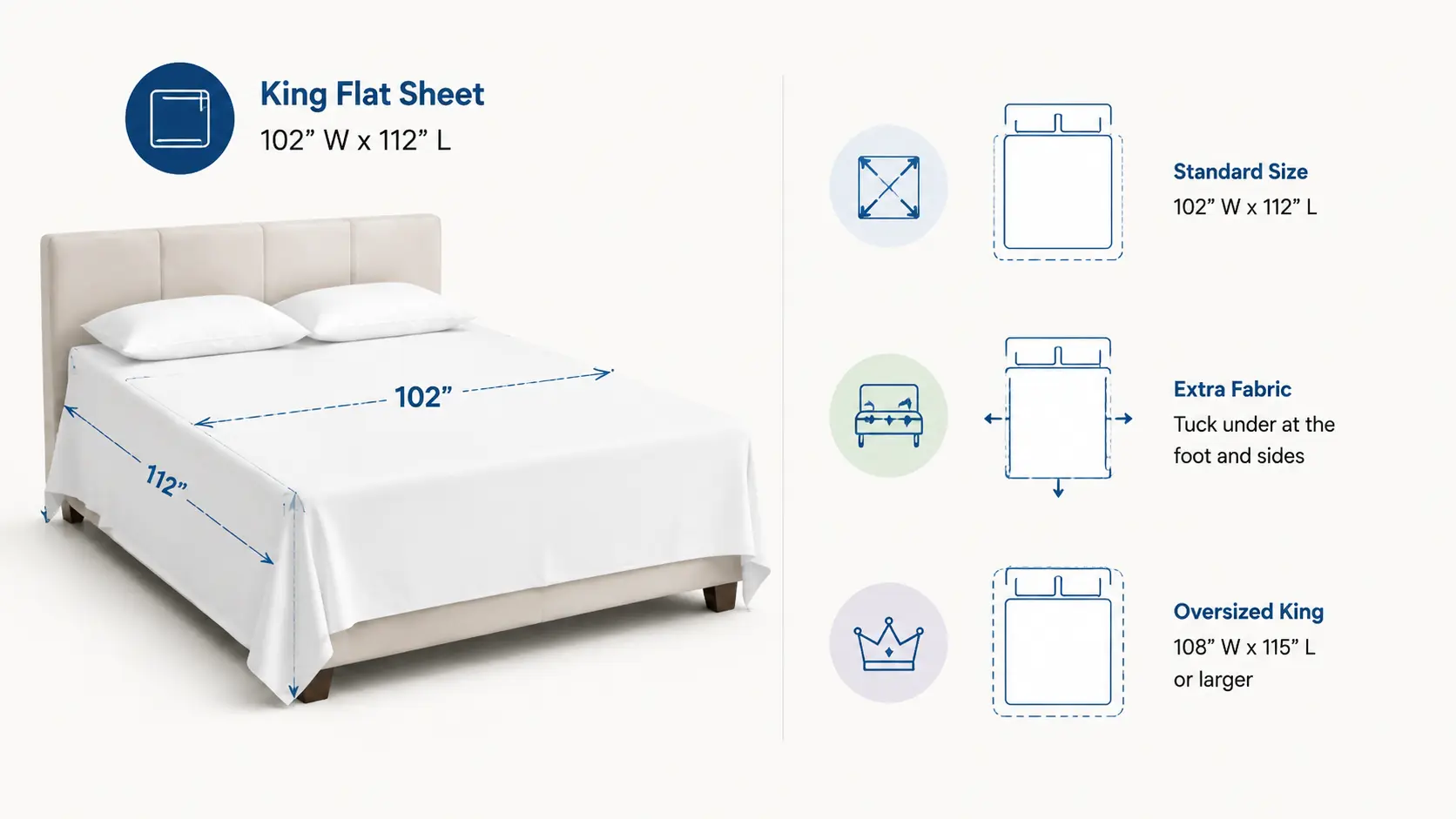 Minimalist infographic showing king flat sheet on bed with dimensions 102 × 112 inches and options for extra fabric and oversized king sheets
