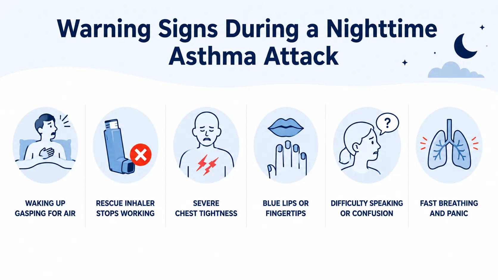 Infographic showing warning signs of a dangerous nighttime asthma attack, including gasping for air, chest tightness, blue lips, confusion, and fast breathing
