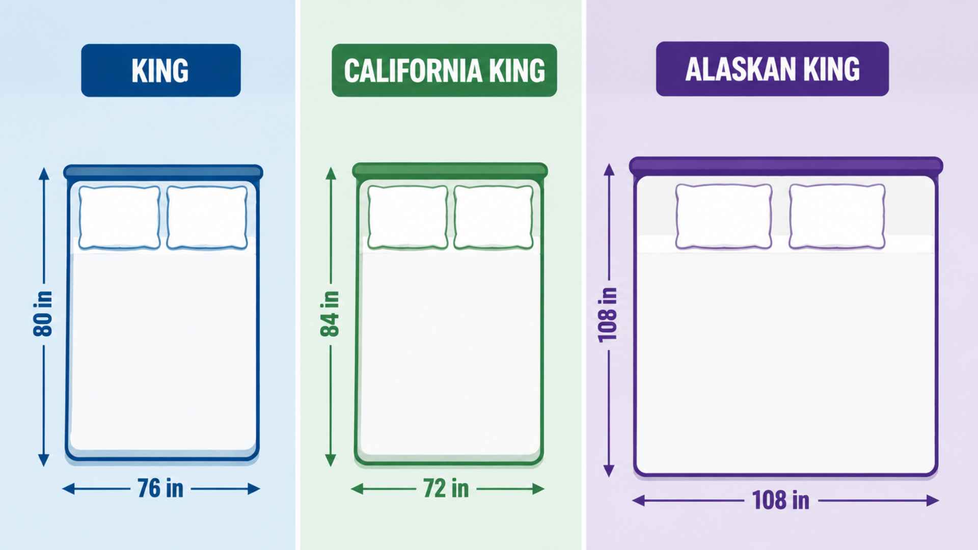 Comparison chart showing King, California King, and Alaskan King mattress sizes and dimensions