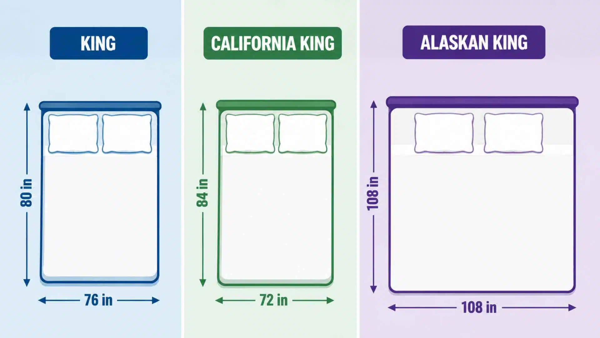Comparison chart showing King, California King, and Alaskan King mattress sizes and dimensions