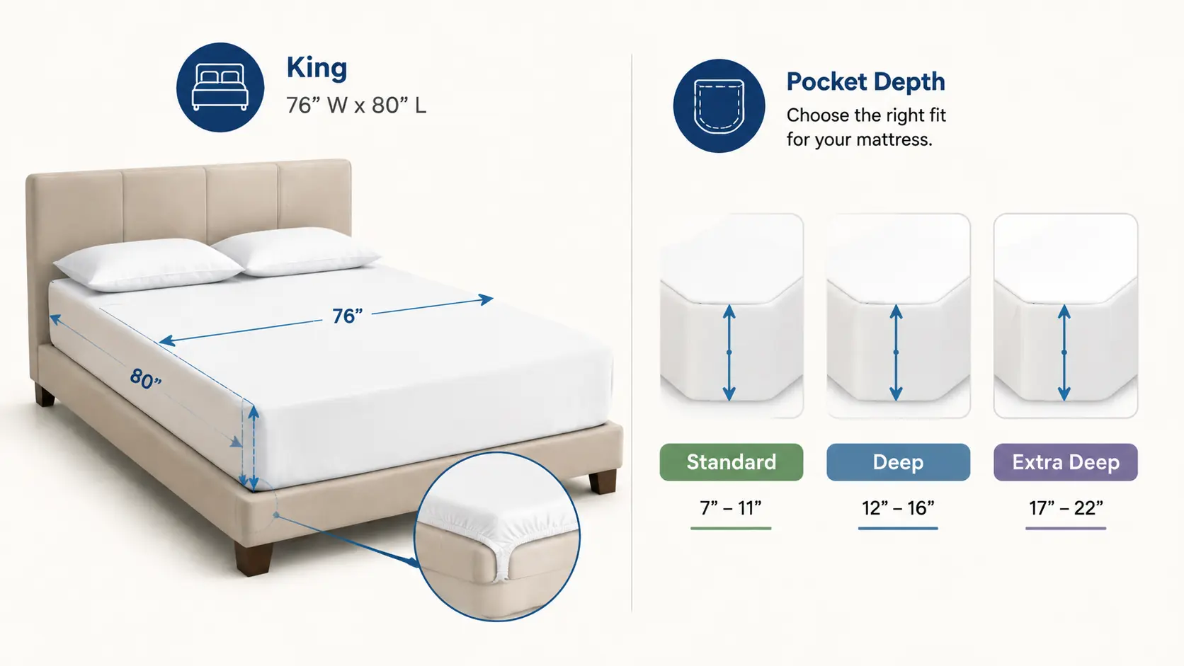 Minimalist infographic showing king bed fitted sheet dimensions with color-coded pocket depth options