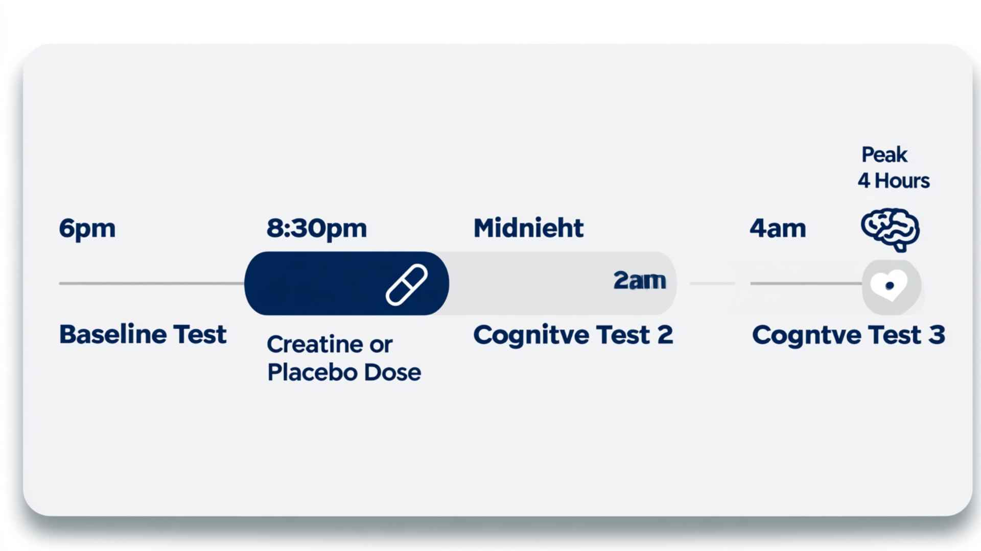Timeline diagram of the 2024 Gordji-Nejad sleep deprivation study showing creatine dose at 8:30pm and cognitive tests conducted through 4am