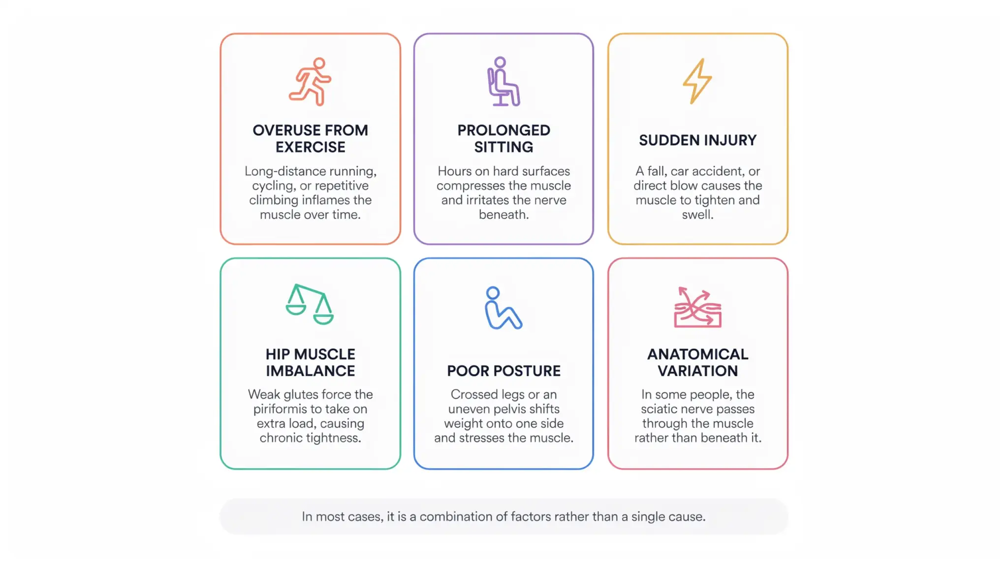 Infographic showing causes of Piriformis Syndrome