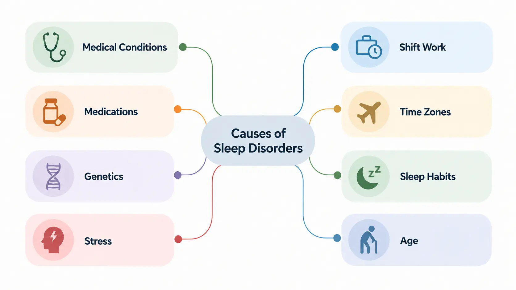 A flowchart illustrating eight causes of sleep disorders, including medical conditions, medications, genetics, stress, shift work, and age.