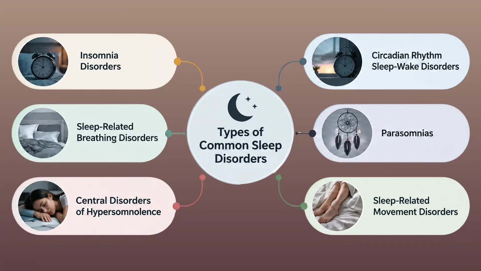 A mind map illustrating six types of common sleep disorders, including insomnia, parasomnias, and circadian rhythm disorders